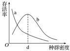 山东,6改编)如图曲线a,b表示两类动物种群密度与存活率之间的关系.