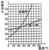 下图是氯化钾和硝酸钾两种固体的溶解度曲线图. (1)20