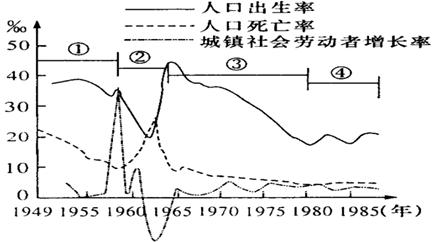 劳动人口增长率_中国人口增长率变化图