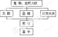 材料三: 秦朝行政示意图