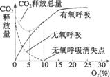 (10分)如图表示o  浓度对马铃薯叶肉细胞呼吸的影响,请据图回答下列