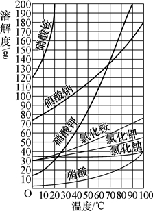 (2015广州中考)如图为几种固体的溶解度曲线,回答下列问题