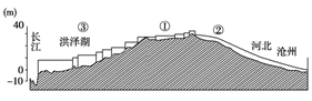 读下面"我国南水北调工程某路线剖面图",回答3-5题.
