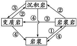 题目来源:岩石圈的物质循环 高考频度:☆☆ 难易程度:☆☆ 典例在线