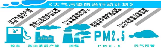 防治大气污染 打响呼吸保卫战 国家环境状况公报显示：依据新的《环境空气质量标准》对PM2.5等六项污染物进行评价，74个城市环境空气质量达标 ...