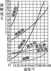 小专题(一) 溶解度及溶解度曲线