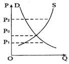 曲线,s是某商品供   ①当某商品处于p2 时,供过于求,供给者应降低