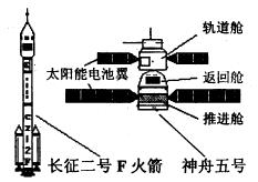 长征二号f运载火箭将我国第一艘载人航天飞船"神舟五号"送入太空,实现