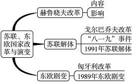 试卷 > 题目 1)社会制度  (2)民主德国 联邦德国  南斯拉夫联邦  捷克