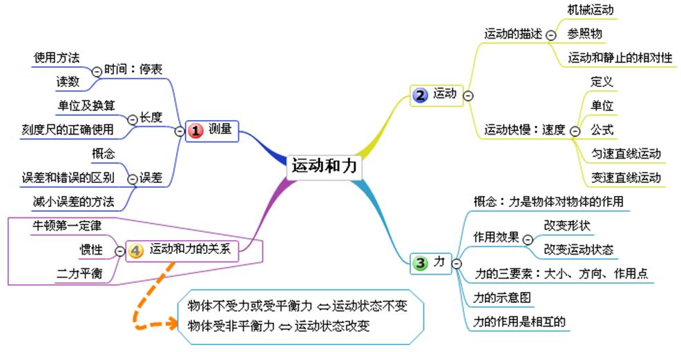 重庆市涪陵第十九中学校2015年中考物理思维导图复习扫描版