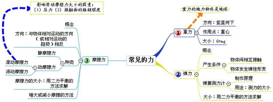 重庆市涪陵第十九中学校2015年中考物理 思维导图复习(扫描版)