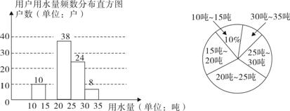 水公司随机抽取部分用户的用水量数据,并绘制了如下不完整的统计图(每