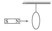 如图所示,用细线将一闭合的铝环悬挂起来,在条形磁铁靠近铝环的过程中
