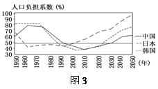 人口负担期_人口普查