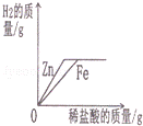 向等质量的锌和铁中加入足量的稀盐酸