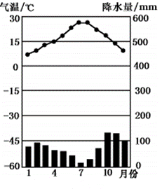 读某地气温曲线和降水量柱状图回答3032题
