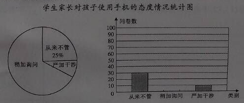 学生家长对孩子使用手机的态度情况统计图