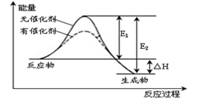 a.该反应为吸热反应   b.催化剂能降低该反应的活化能   c.