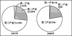 三大产业与gdp_新疆建设百分比图(2)