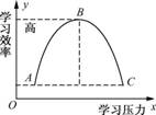 28,6分)材料 心理学家发现,学习压力和学习效率的关系是"倒u形曲线"