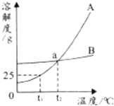 的溶解度曲线图,据此回答以下问题