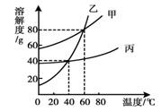 试题详情d. 20℃时硝酸钾的溶解度是31.