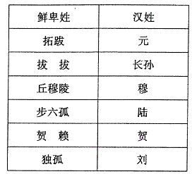 材料三 鲜卑鲜改为汉姓