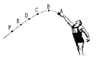 运动员在体育场上抛出铅球其运动轨迹如图所示已知b点为铅球运动的最