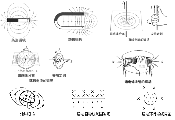 磁场的产生 ⑴磁极周围有磁场.(2