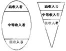 我国构建和谐社会,就必须构建"橄榄型"收入分配结构,以下可