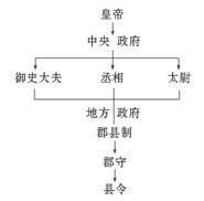 材料二 秦朝政治机构示意图