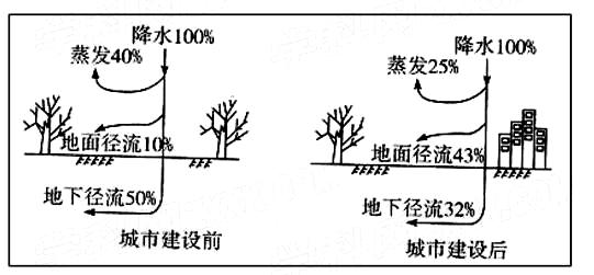 试卷 > 题目  下图是"某城市建设前后水量平衡示意图",读图回答39-40