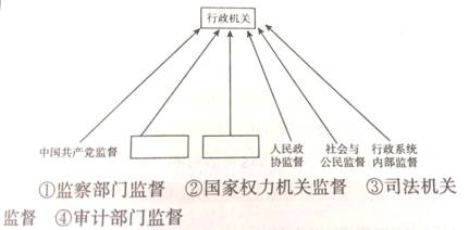 "目前我国已经初步建立起了全面的行政监督体系.请选择适当的选