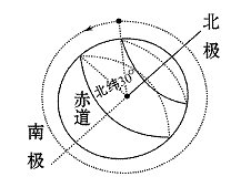 若已知一个极地卫星从北纬30°的正上方,按图示方向第一次运行至南纬