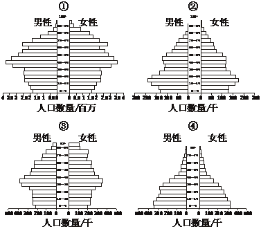 人口增长率最高的国家(3)