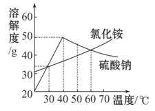 硫酸钠溶解度