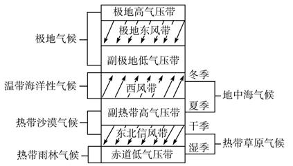 从赤道到两极方向,热量带由热带过渡到温带再到寒带,气温也逐渐降低.