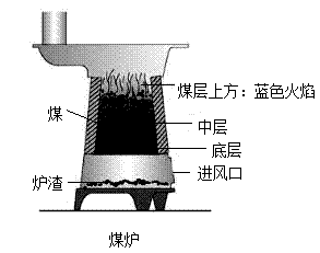 (4分)家用煤炉中燃煤发生的反应与炼铁高炉内的反应有相似之处.