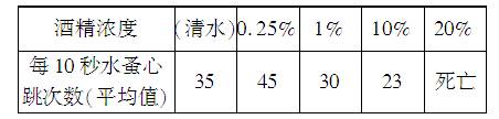 (2012中山)为了解不同浓度的酒精对水蚤心率的影响,生物小组进行实验