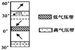 读"局部气压带,风带分布示意图",回答24-26题.