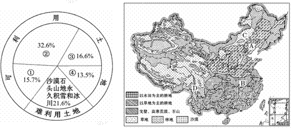 ⑴写出图中字母所代表的土地利用类型:a_________,b_________,c