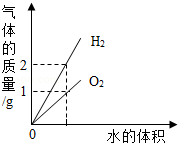 电解水生成氢气和氧气