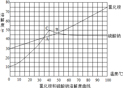 请分析如图氯化铵和硫酸钠的溶解度曲线并判断,以下说法不正确的是( )