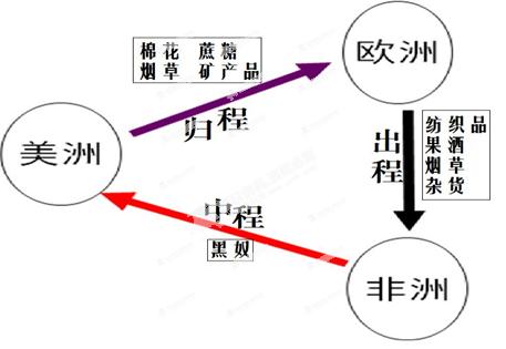 16-19世纪三角贸易路线示意图