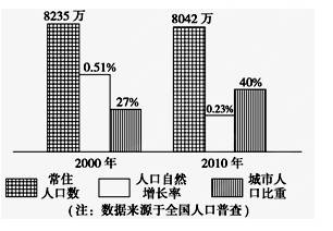 下图为我国西部某省人口数据统计图.近年全国人口自然增长率为0.