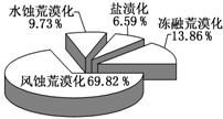 下图为我国各种荒漠化类型比重图我国荒漠化