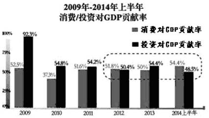 投资对gdp拉动_投资(2)