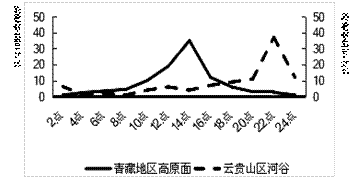 分析青藏高原面与云贵山区河谷降雹时间差异的成因并指出冰雹造成的