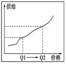 ③该商品的替代品需求量减少 ④该商品的互补品增加