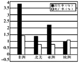 非洲人口死亡率_据图的各大洲人口出生率和自然增长率 图分析.人口死亡率最(2)